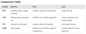 Comparison table of image formats (PNG, JPEG, TIFF, WebP) for SEO